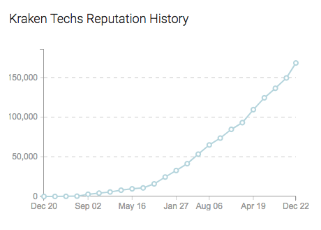 Kraken-Techs-Reputation-History.png