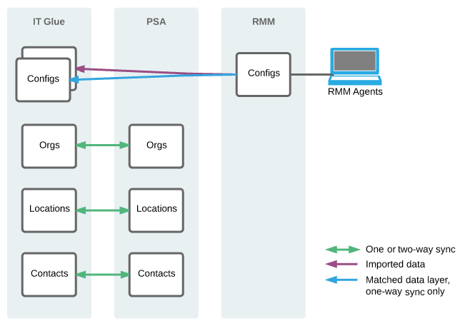 Sync_with_RMM_and_PSA-No_Configs.png